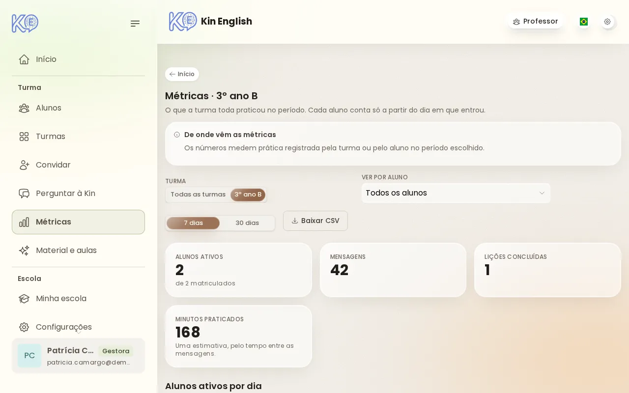 Métricas de uma equipe no painel de gestão: pessoas ativas, mensagens e minutos de prática